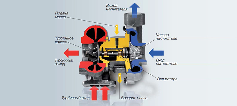 Типы и характеристики турбокомпрессоров